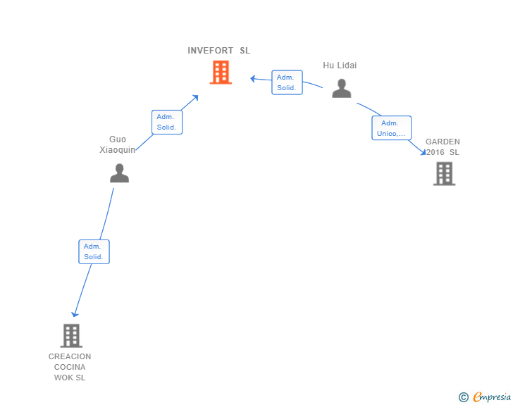 Vinculaciones societarias de INVEFORT SL
