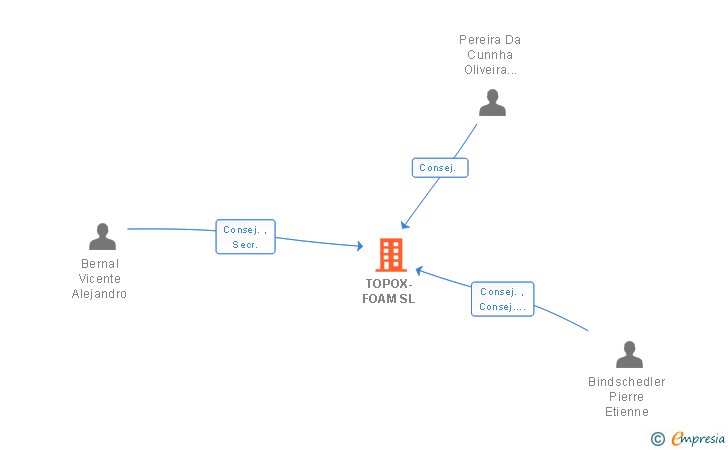 Vinculaciones societarias de TOPOX-FOAM SL
