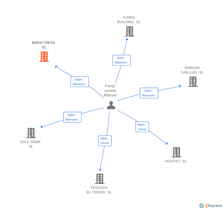 Vinculaciones societarias de NAVICONSA SL