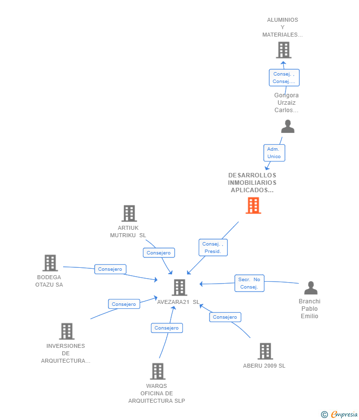 Vinculaciones societarias de DESARROLLOS INMOBILIARIOS APLICADOS SL