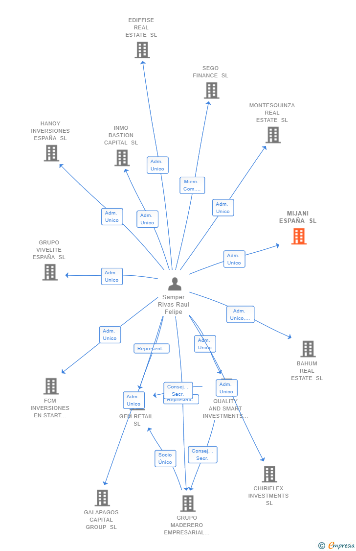 Vinculaciones societarias de MIJANI ESPAÑA SL