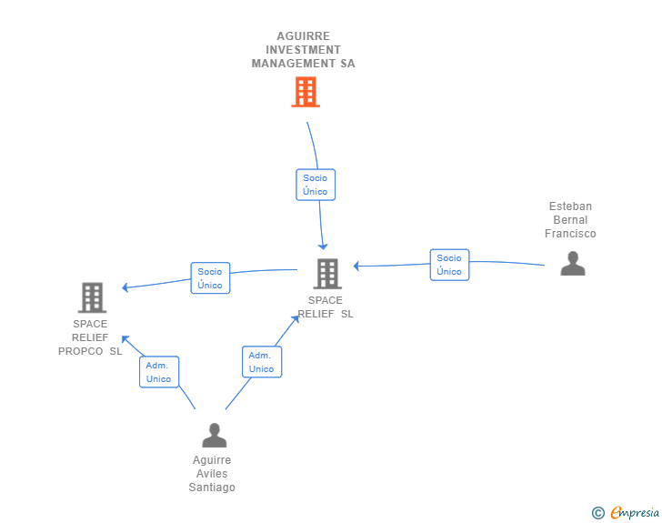 Vinculaciones societarias de AGUIRRE INVESTMENT MANAGEMENT SA