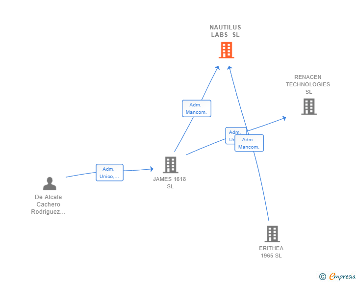 Vinculaciones societarias de NAUTILUS LABS SL