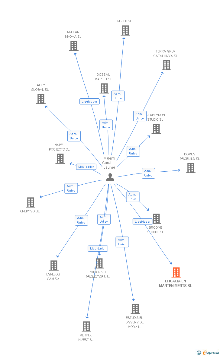 Vinculaciones societarias de EFICACIA EN MANTENIMENTS SL