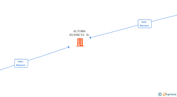 Vinculaciones societarias de ALTOMA BUSINESS SL