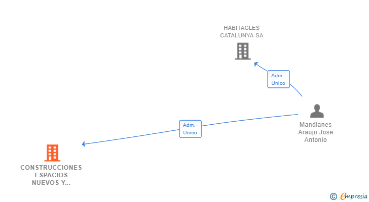 Vinculaciones societarias de CONSTRUCCIONES ESPACIOS NUEVOS Y ANTIGUOS SL