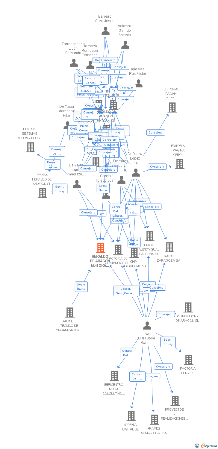 Vinculaciones societarias de HERALDO DE ARAGON EDITORA DIGITAL SL