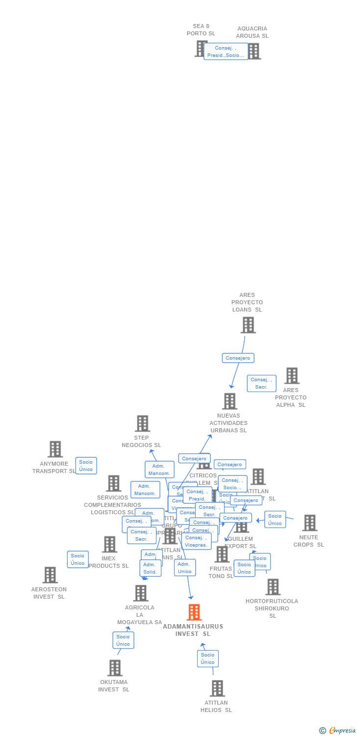 Vinculaciones societarias de ADAMANTISAURUS INVEST SL