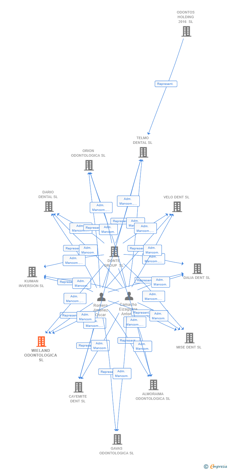 Vinculaciones societarias de WIELAND ODONTOLOGICA SL