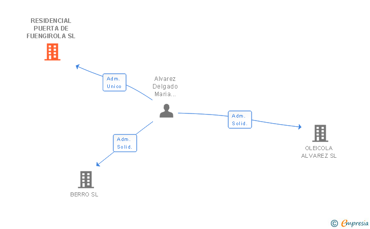 Vinculaciones societarias de RESIDENCIAL PUERTA DE FUENGIROLA SL