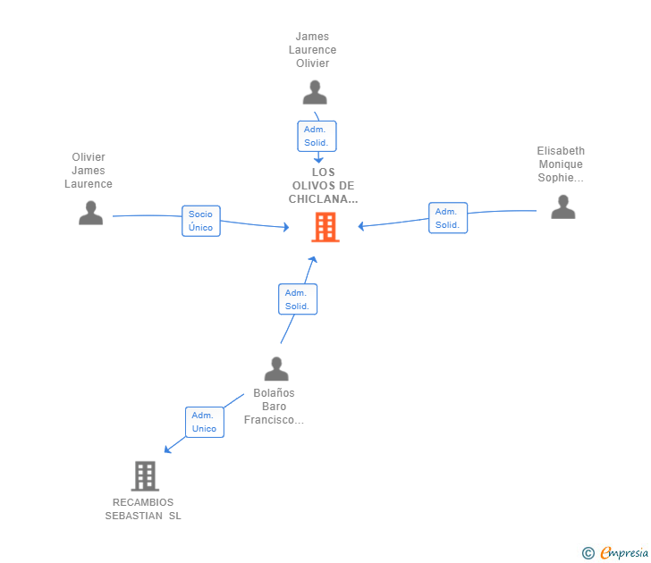 Vinculaciones societarias de LOS OLIVOS DE CHICLANA SL