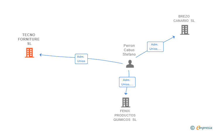 Vinculaciones societarias de TECNO FORNITURE SL