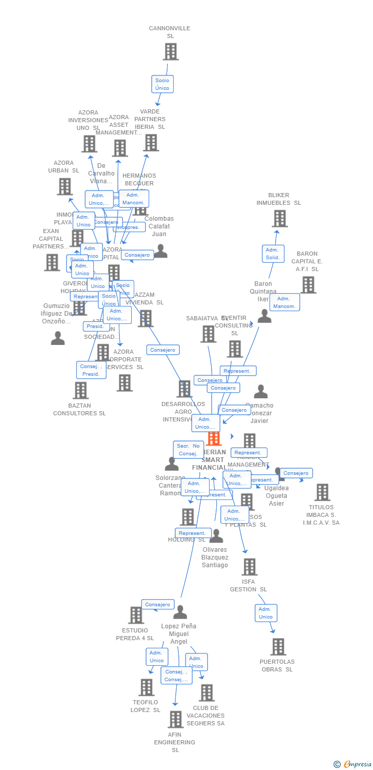 Vinculaciones societarias de IBERIAN SMART FINANCIAL AGRO SL