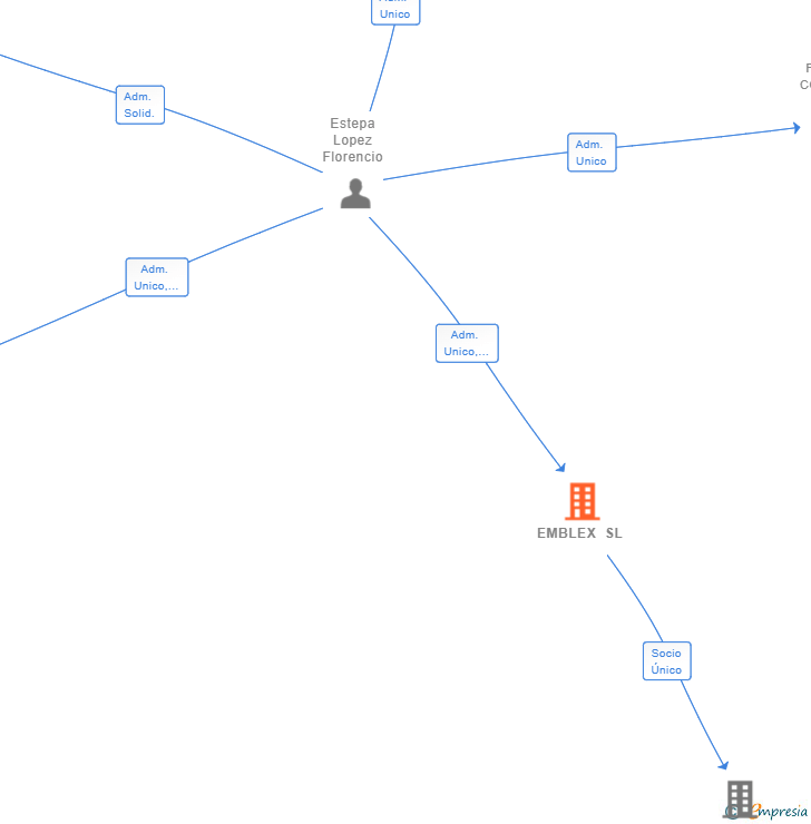 Vinculaciones societarias de EMBLEX SL