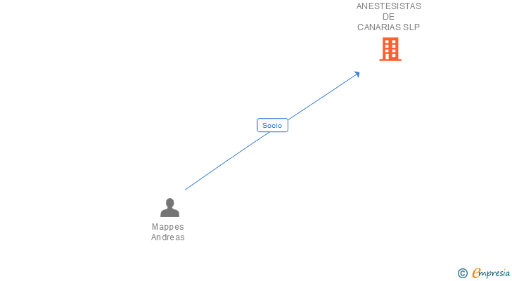 Vinculaciones societarias de ANESTESISTAS DE CANARIAS SLP