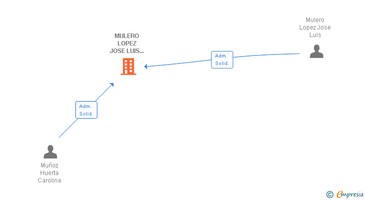 Vinculaciones societarias de MULERO LOPEZ JOSE LUIS 002789253Q SLNE