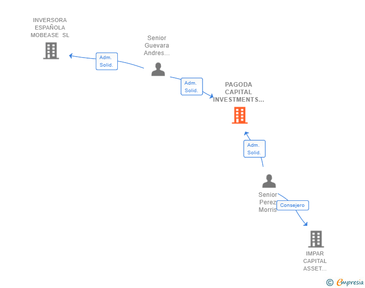 Vinculaciones societarias de PAGODA CAPITAL INVESTMENTS SL