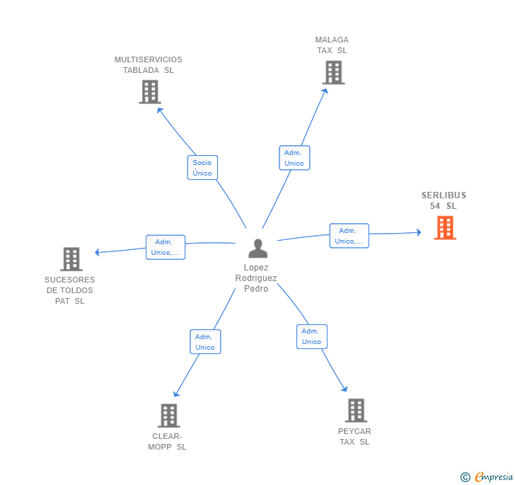 Vinculaciones societarias de SERLIBUS 54 SL