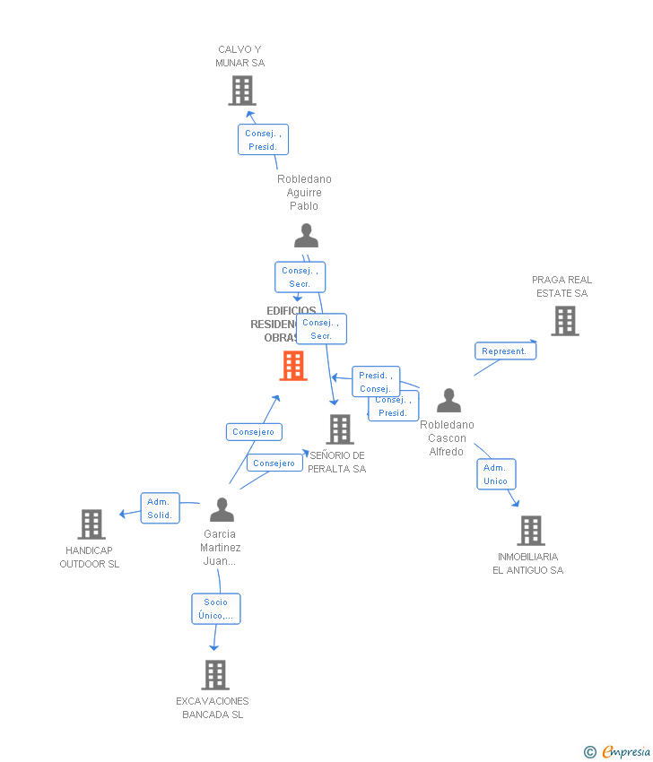 Vinculaciones societarias de EDIFICIOS RESIDENCIALES OBRAS Y SERVICIOS SA