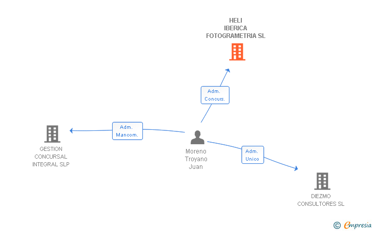 Vinculaciones societarias de HELI IBERICA FOTOGRAMETRIA SL