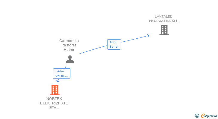 Vinculaciones societarias de NORTEK ELEKTRIZITATE ETA SISTEMAK SL