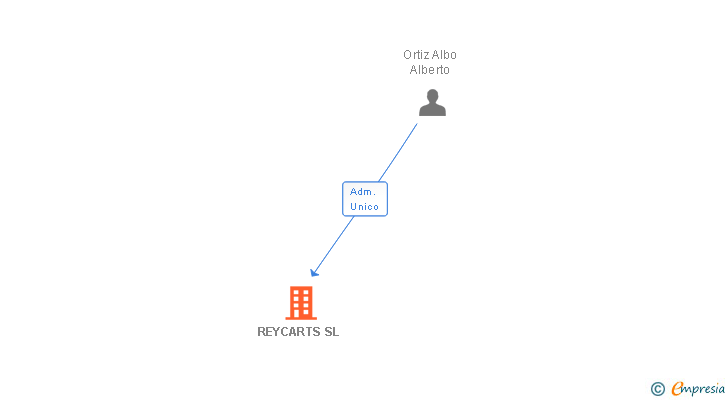 Vinculaciones societarias de REYCARTS SL