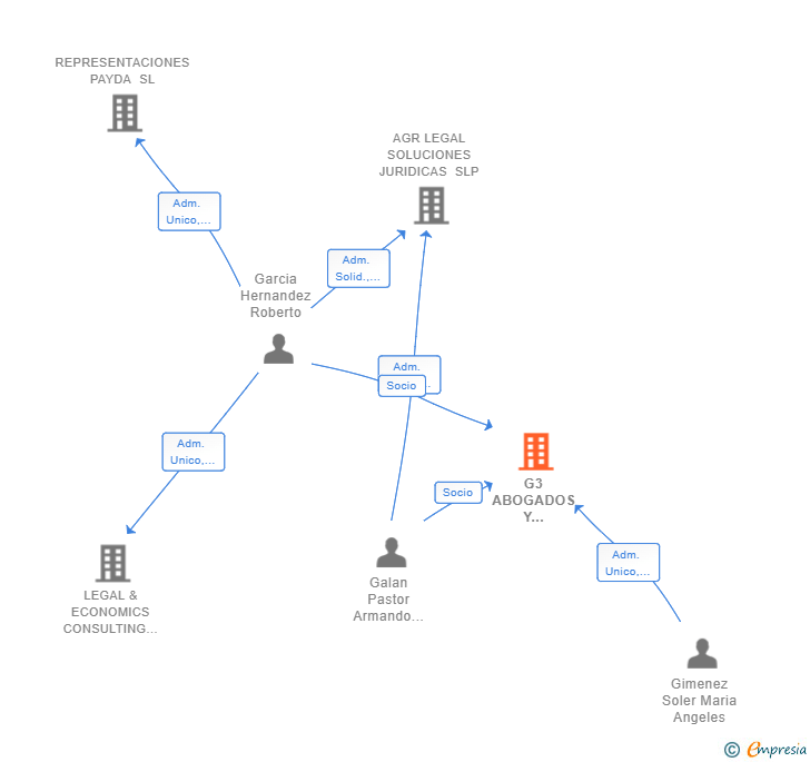 Vinculaciones societarias de G3 ABOGADOS Y ASESORES SLP