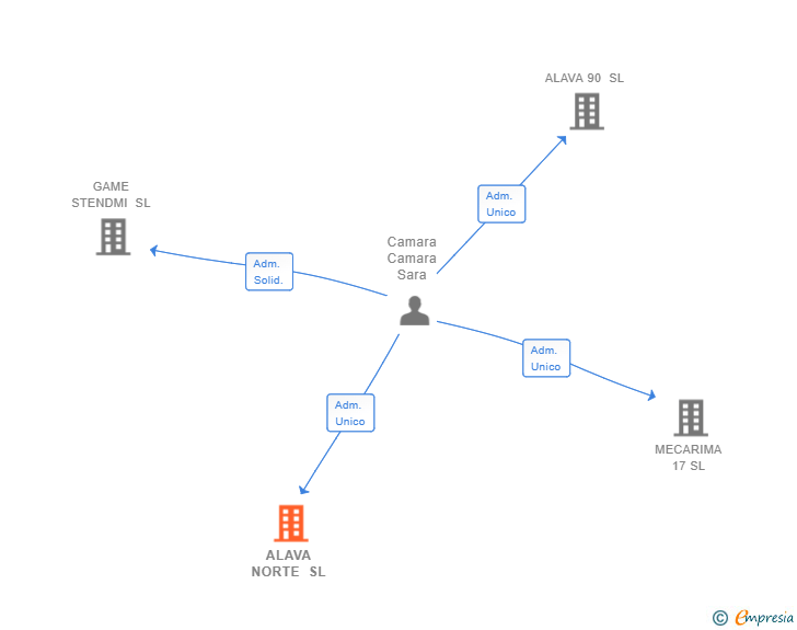 Vinculaciones societarias de ALAVA NORTE SL