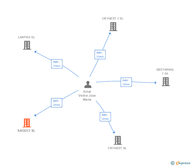 Vinculaciones societarias de SAGUCI SL