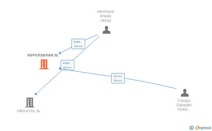 Vinculaciones societarias de KIPPER&KRAN SL