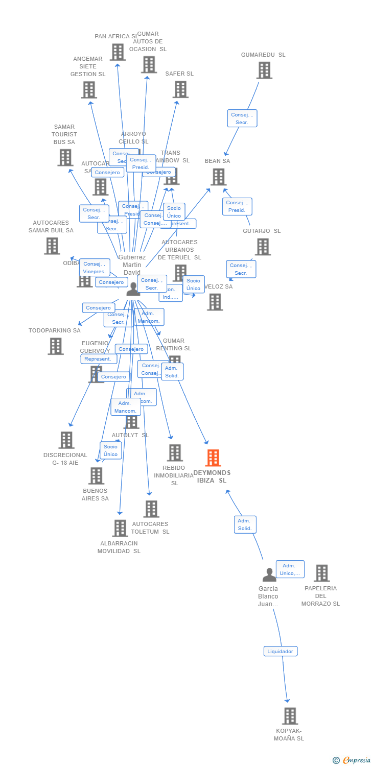 Vinculaciones societarias de DEYMONDS IBIZA SL