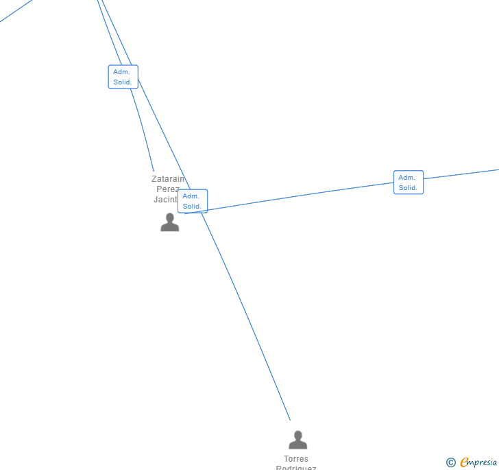 Vinculaciones societarias de MALASPINA SANTANDER SL