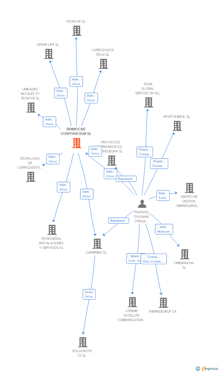 Vinculaciones societarias de BRIMOCAR CORPORATION SL