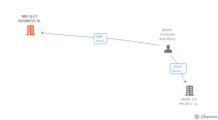 Vinculaciones societarias de MID GLEY BUSINESS SL
