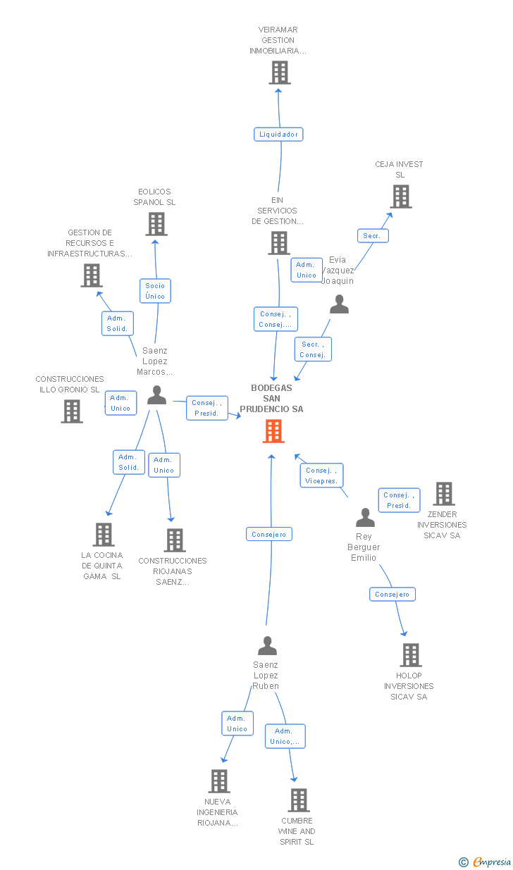 Vinculaciones societarias de ENVITE WINE SL