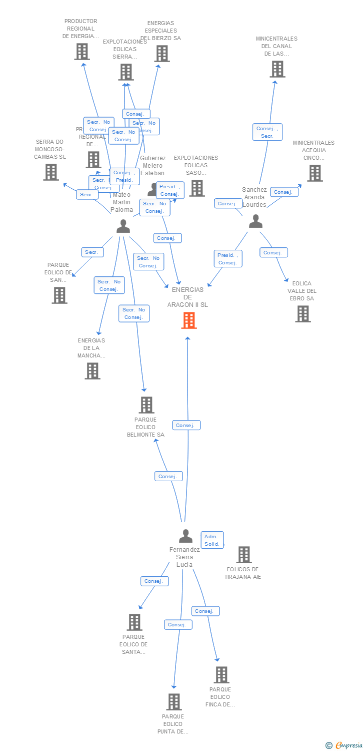 Vinculaciones societarias de ENERGIAS DE ARAGON II SL