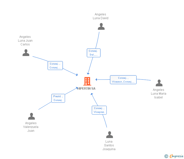 Vinculaciones societarias de HIPERTIN SA