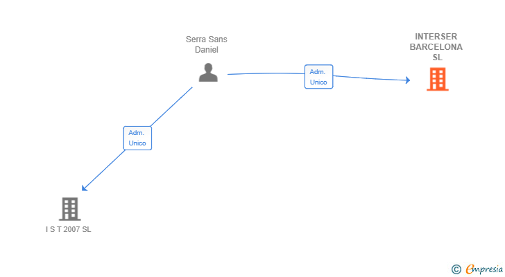 Vinculaciones societarias de INTERSER BARCELONA SL