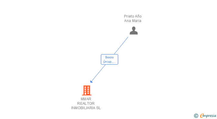 Vinculaciones societarias de MMAR REALTOR INMOBILIARIA SL