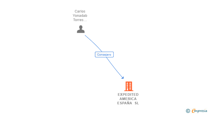 Vinculaciones societarias de EXPEDITED AMERICA ESPAÑA SL