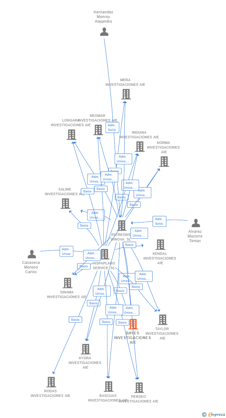 Vinculaciones societarias de BAYES INVESTIGACIONES AIE (EXTINGUIDA)