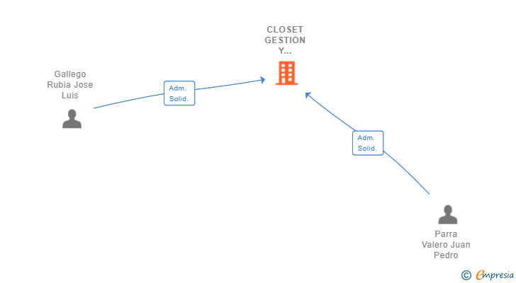Vinculaciones societarias de CLOSET GESTION Y PROYECTOS SL