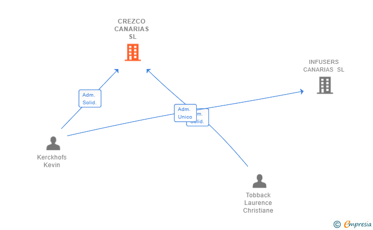 Vinculaciones societarias de CREZCO CANARIAS SL