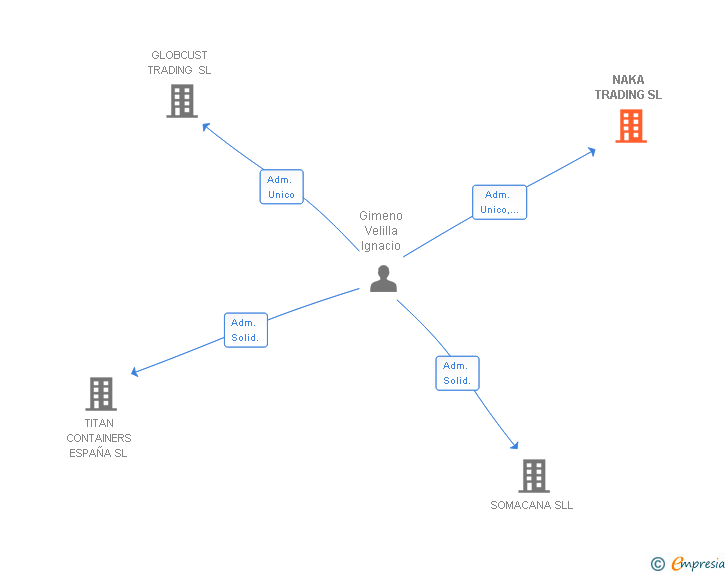 Vinculaciones societarias de NAKA TRADING SL