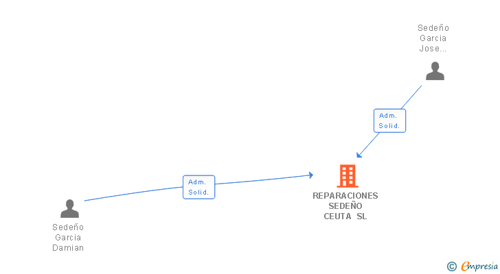 Vinculaciones societarias de REPARACIONES SEDEÑO CEUTA SL