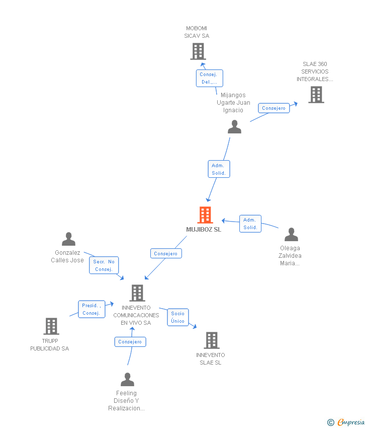 Vinculaciones societarias de MUJIBOZ SL