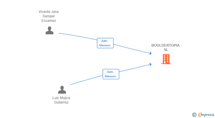 Vinculaciones societarias de BOULDERTOPIA SL