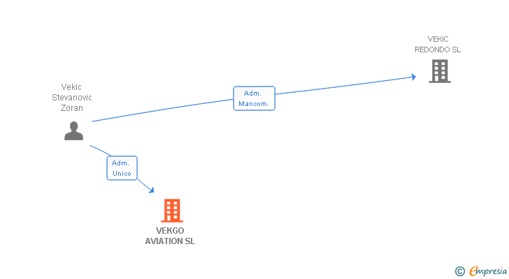 Vinculaciones societarias de VEKGO AVIATION SL