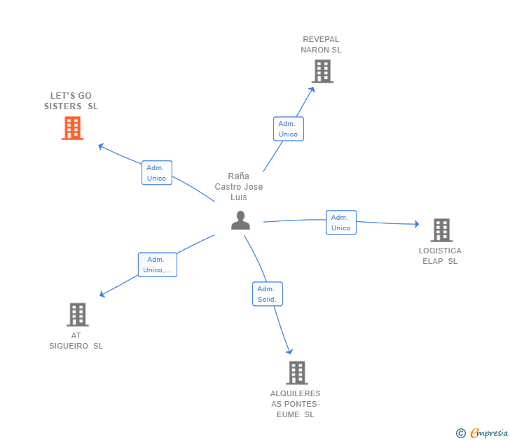 Vinculaciones societarias de LET'S GO SISTERS SL