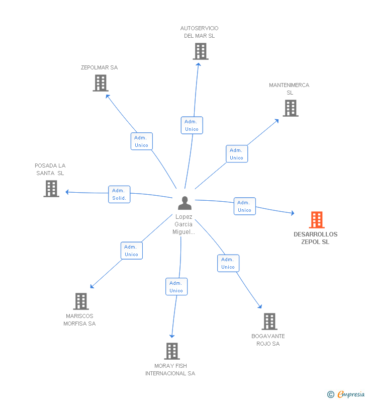 Vinculaciones societarias de DESARROLLOS ZEPOL SL